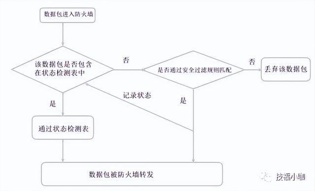 防火墙保护数据的方法，轻松认识网络防火墙及应用