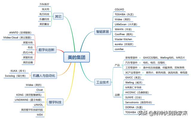 美的集团产品构成，美的云上战事