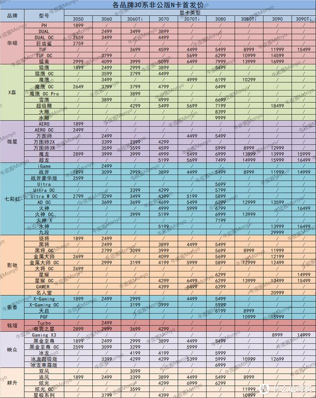 30系显卡发售价，显卡首发价一览（RTX3060显卡真香价2499元）