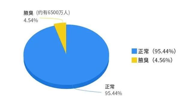 哪里可以做腋臭基因检测(哪里可以做腋臭小切口)