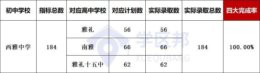 长沙小升初最新楼盘，长沙初中配套入学楼盘中考成绩排名