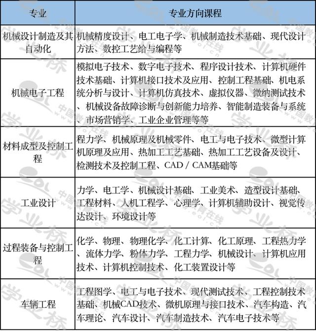 机械工程大类的专业课，2023华中科技大学-机械工程专业上岸经验分享