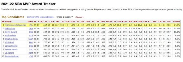 篮球中球员的得分盖帽，得分第3篮板第6盖帽第9