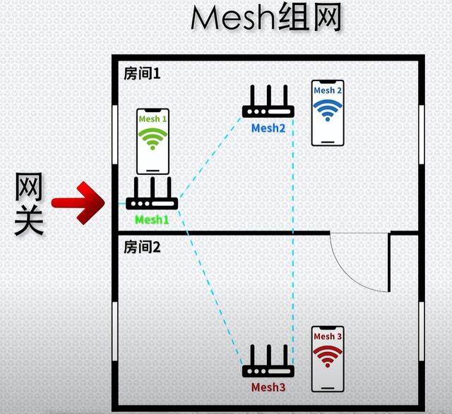 mesh组网是什么意思，有线mesh组网需要切换网络吗（安装最简单的全屋WiFi方案）