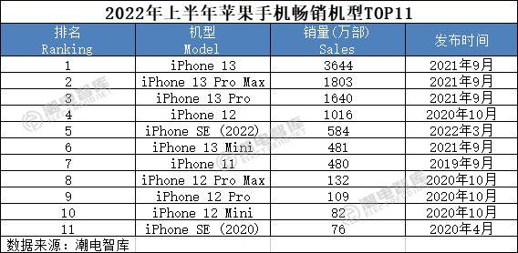 苹果近5年全球销量，iPhone手机诞生15年