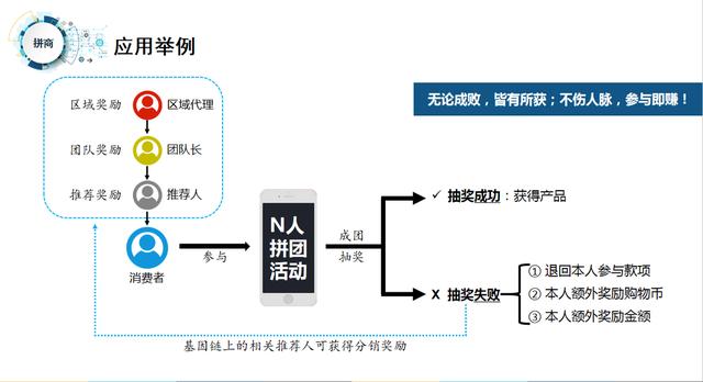 拼团商业模式套路，2022年最火拼团3.0模式