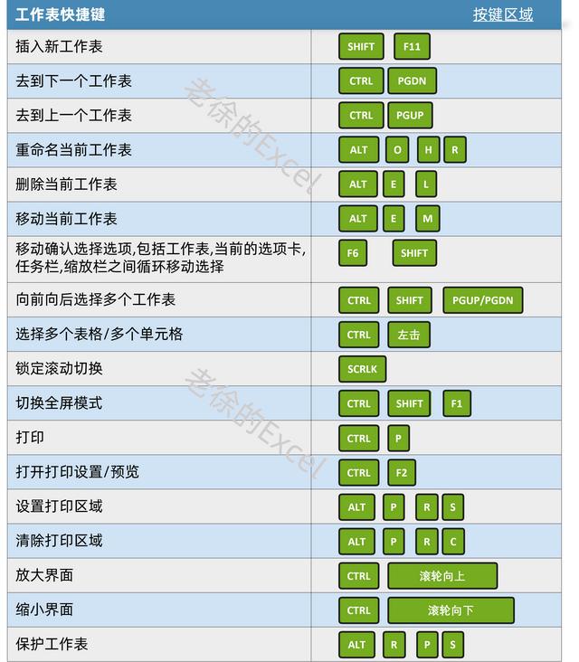 excel快捷键大全常用，excel最常用的快捷键大全