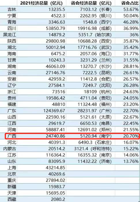 南宁发展太快了变成一线城市，能否把南宁打造成新一线城市