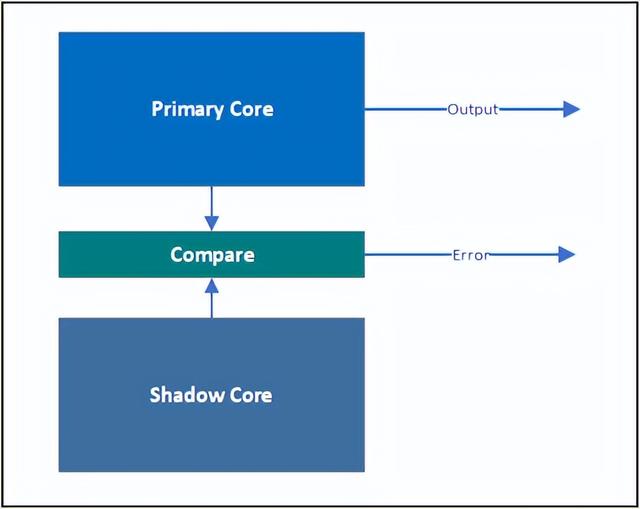 自动驾驶域控制器芯片设计方案，智能驾驶域控制器的SoC芯片选型