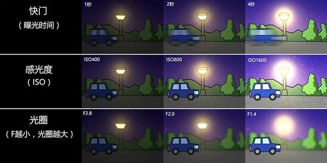 摄影入门知识光圈和快门，3分钟让你搞定光圈、快门、ISO以及它们之间的关系