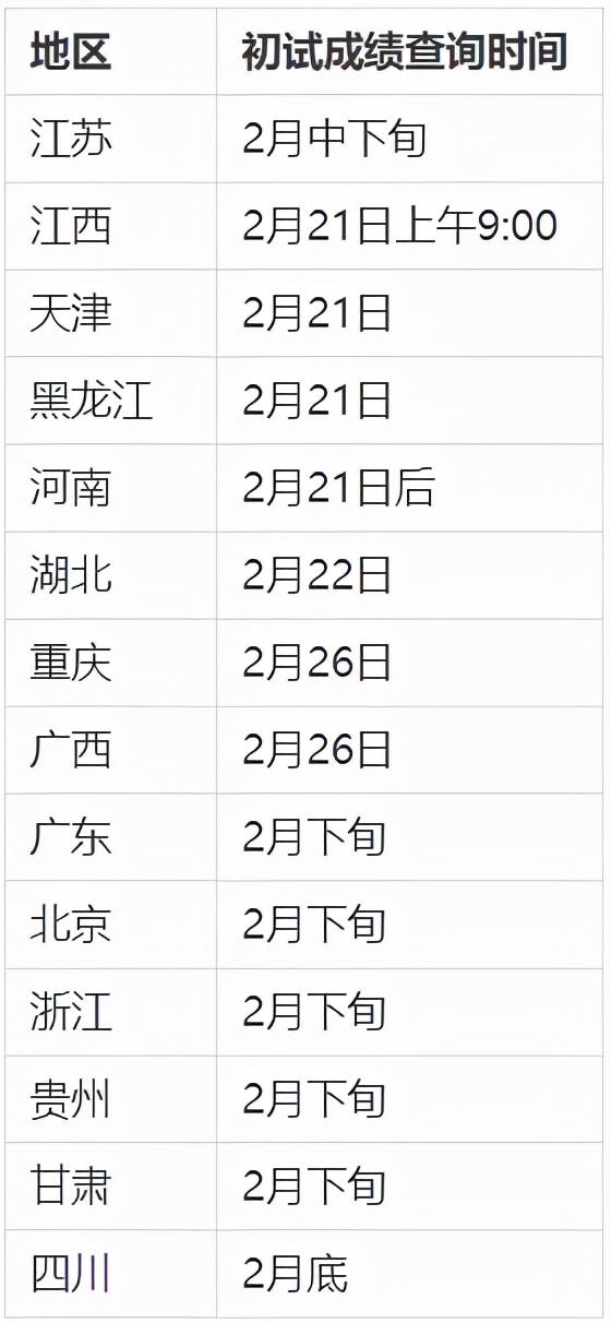 考研2022年什么时候出成绩，20余省份今日公布考研初试成绩