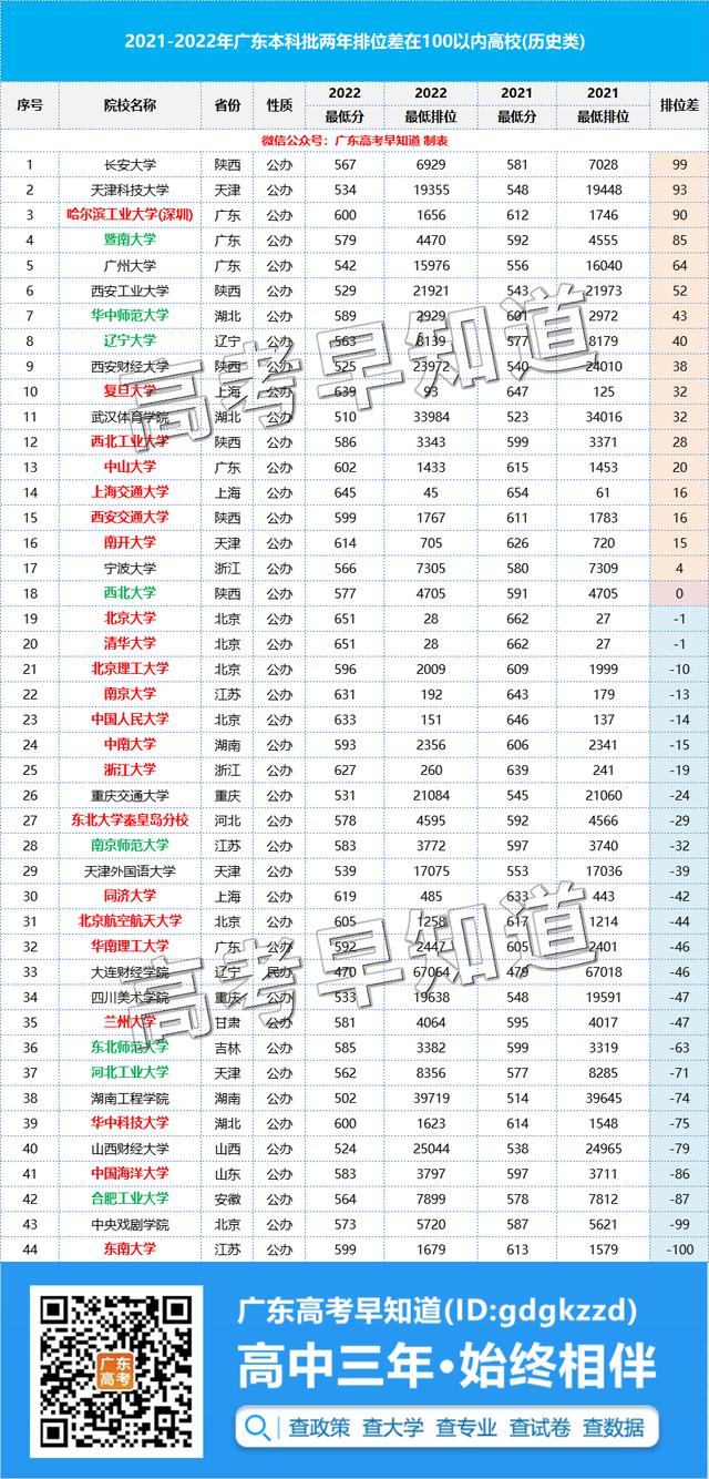 广东大学排名及分数线，这67所大学近2年在广东录取排位稳定（广东所有大学排名列表及分数线）