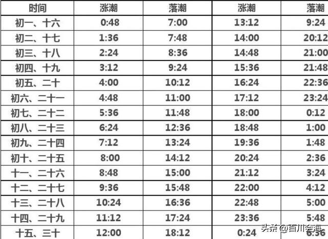 青岛潮汐时间表，青岛海洋潮汐表（青岛-2023母亲节潮汐时间表）