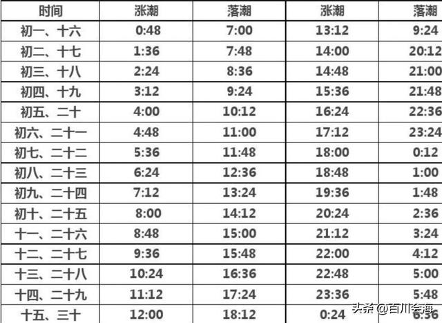 青岛潮汐时间表，青岛海洋潮汐表（青岛-2023母亲节潮汐时间表）