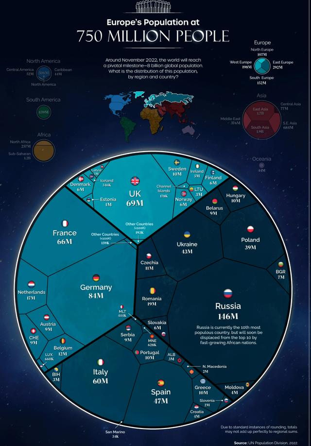 世界人口总数突破80亿了吗，世界人口的新版图