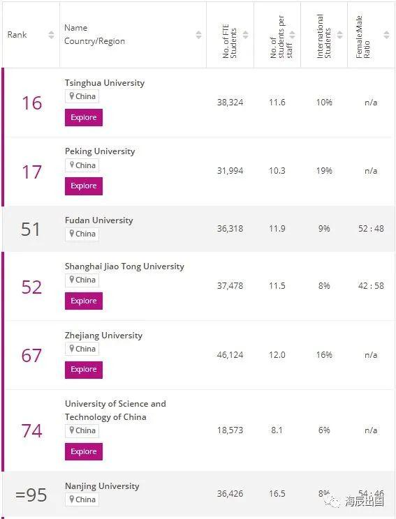 泰晤士报世界大学排名，泰晤士世界大学排名2022完整榜单（清华北大位列泰晤士高等教育世界大学排行榜20强）