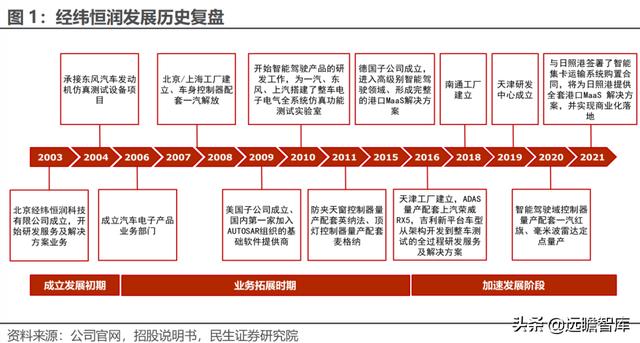 经纬恒润科技供应链，全能新星经纬恒润