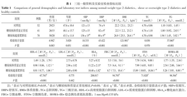 超重肥胖组(超重和肥胖的界限值)