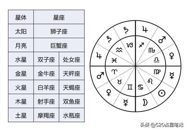 宫主星和宫内星谁重要，后来你和你爱的那个人结婚了吗