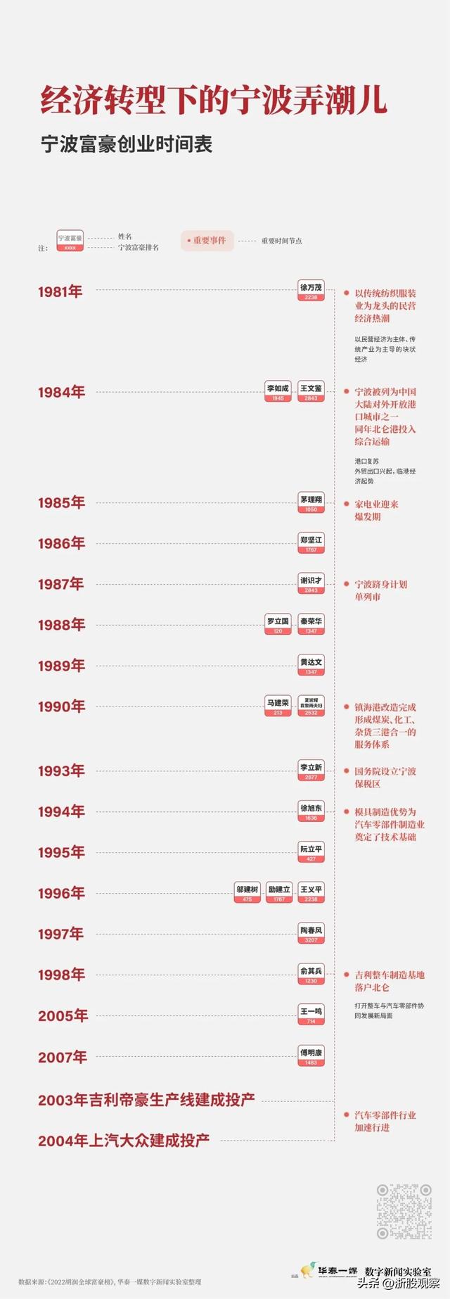 宁波第一富豪，宁波最富26人