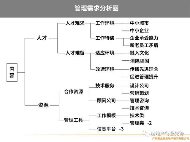 房地产项目管理，房地产项目精细化管理（房地产开发项目管理的核心要点）