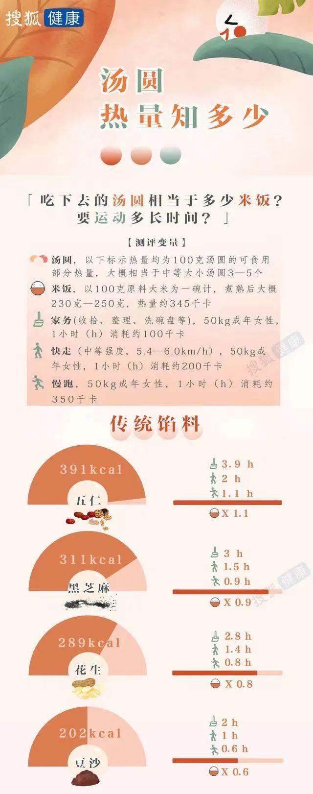 黑芝麻汤圆的热量，20克一个黑芝麻汤圆热量是多少（三颗汤圆等于一碗米饭）