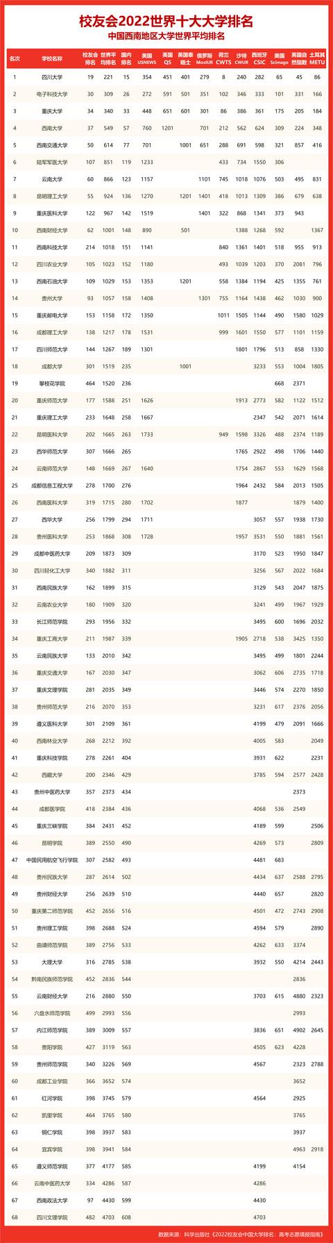 四川大学世界排名，四川大学世界大学排名（中国大陆新增16个全球前1‰学科）