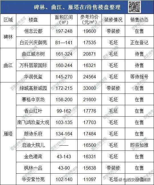 西安碑林区房价，西安市各区房价排名（西安11个板块最新房价曝光）