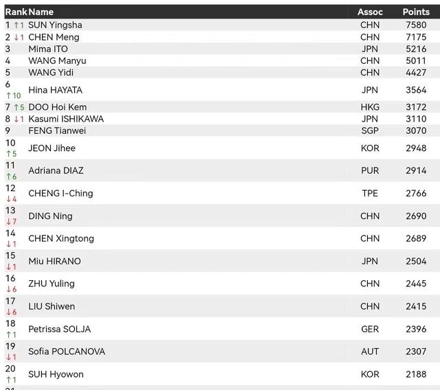 樊振东孙颖莎继续排名世界第一，国际乒联发布最新排名