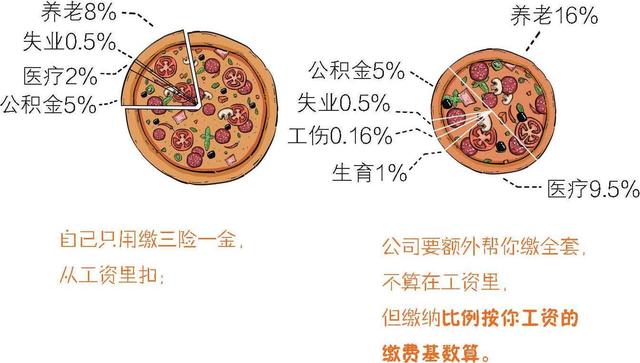五险一金都有什么，简述五险一金包含哪些（到底什么是五险一金）