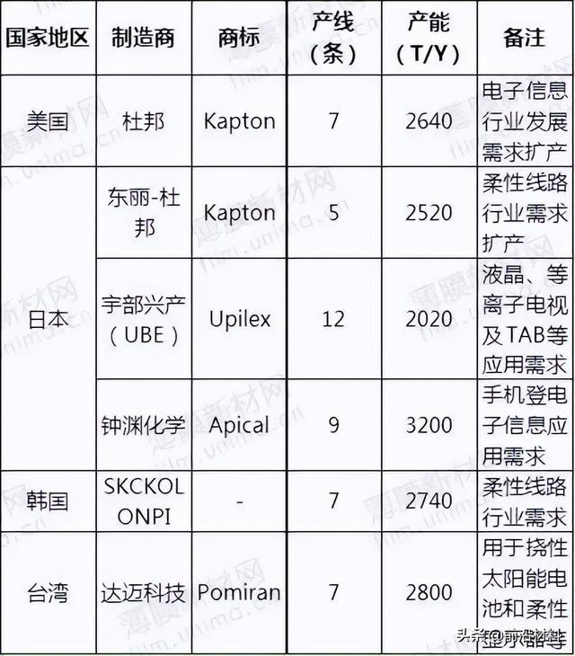 聚酰亚胺薄膜行业基本情况，2022年聚酰亚胺行业发展现状、重点企业经营情况及产业发展方向
