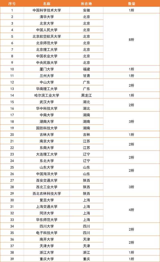 985大学名单排名，39所985高校排名