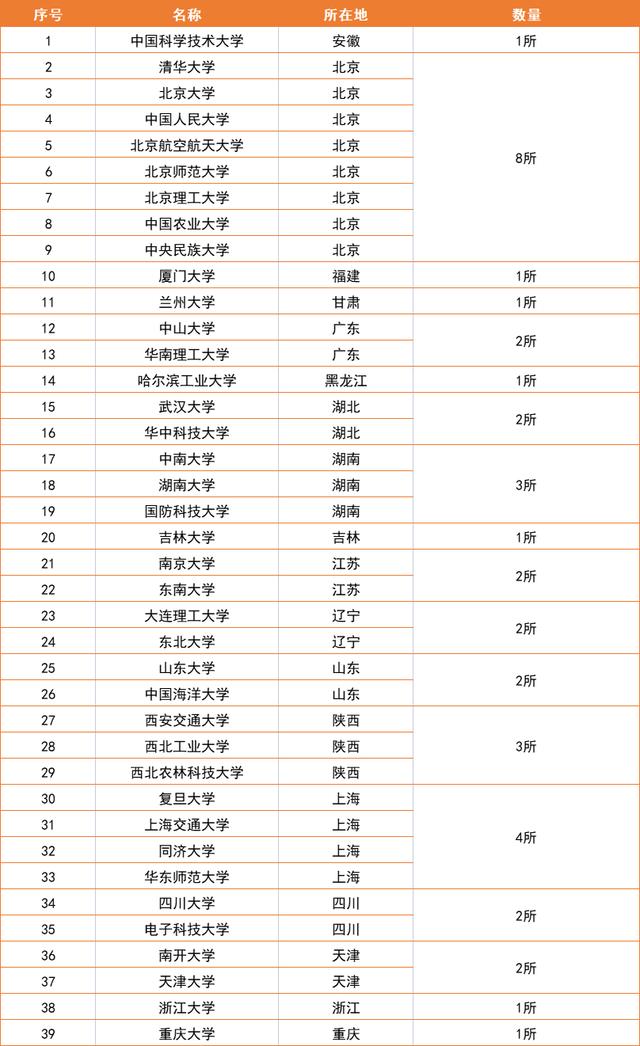 985大学名单排名，39所985高校排名