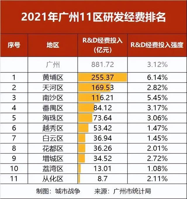 广州市各区gdp排名2022上半年，刚刚广州GDP出炉数读广州11区