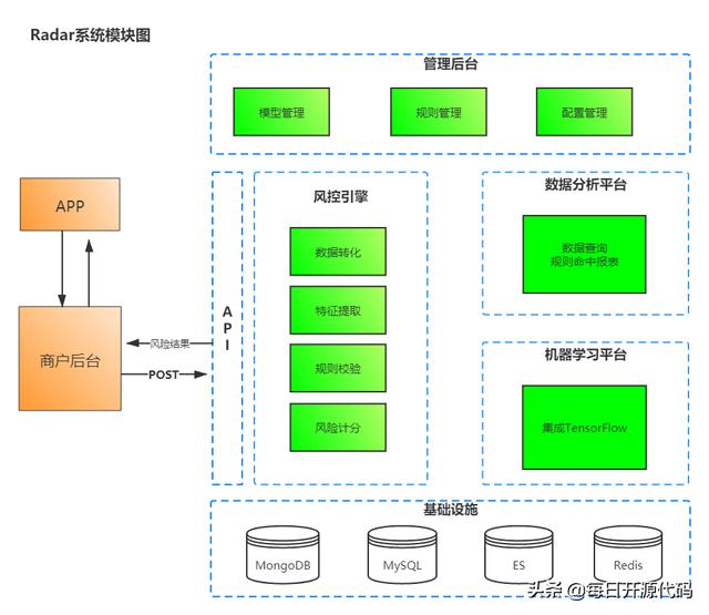 数字风控系统，Radar-轻量级的互联网实时反欺诈风控引擎