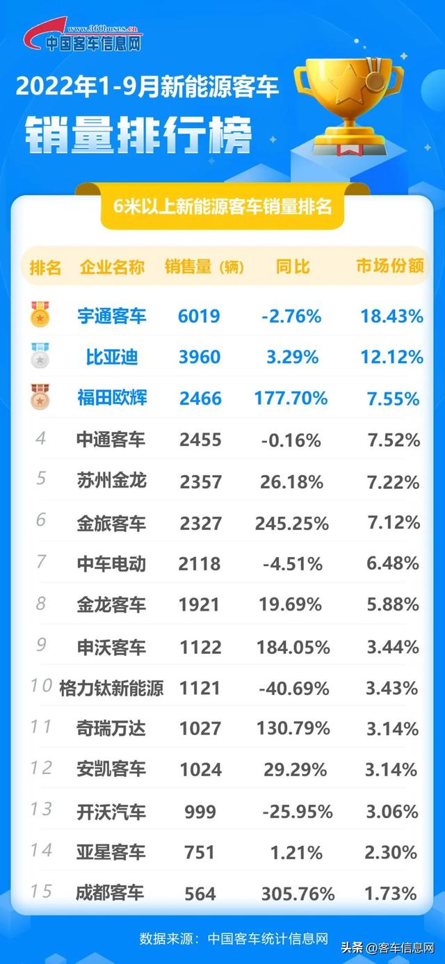 2022年新能源客车累计销量排行榜，中车夺冠行业强势回暖