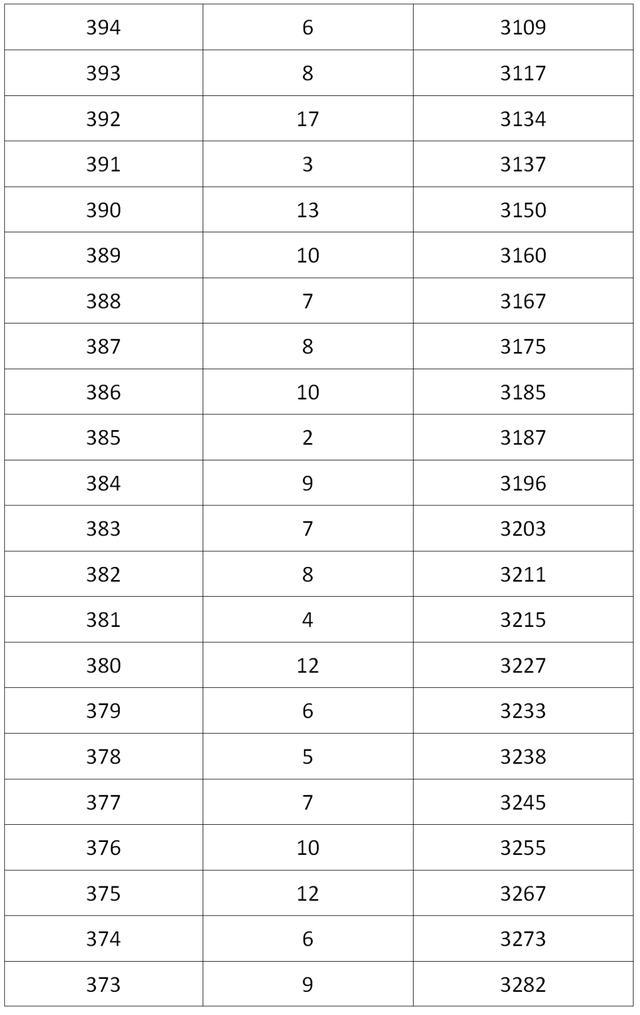 成都高中录取分数线2022，成都多区县2022中考分数线及分段表公布（2022成都各学校中考分数线）