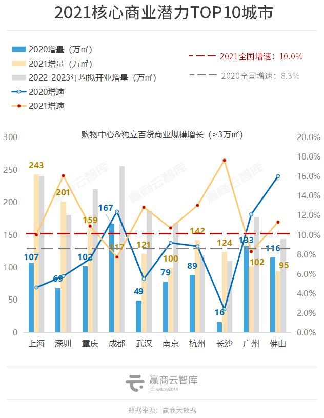 最新成都商业市场报告，掉队的成都反弹力UP2022城市商业力排行榜