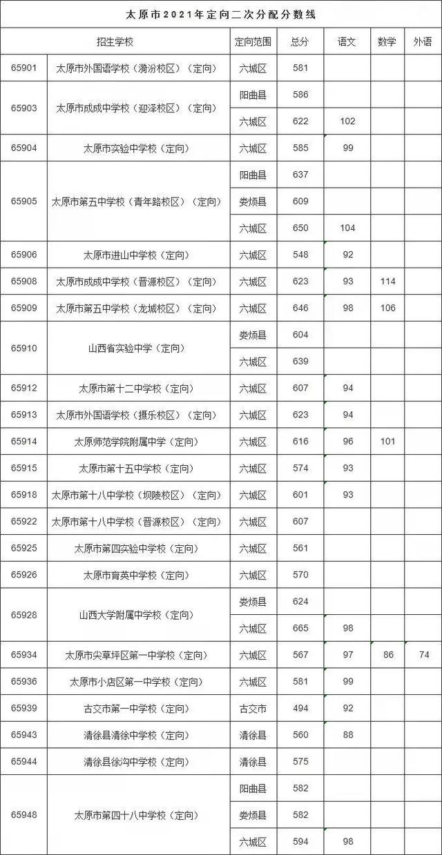 太原市定向生条件是什么，定向生如何录取