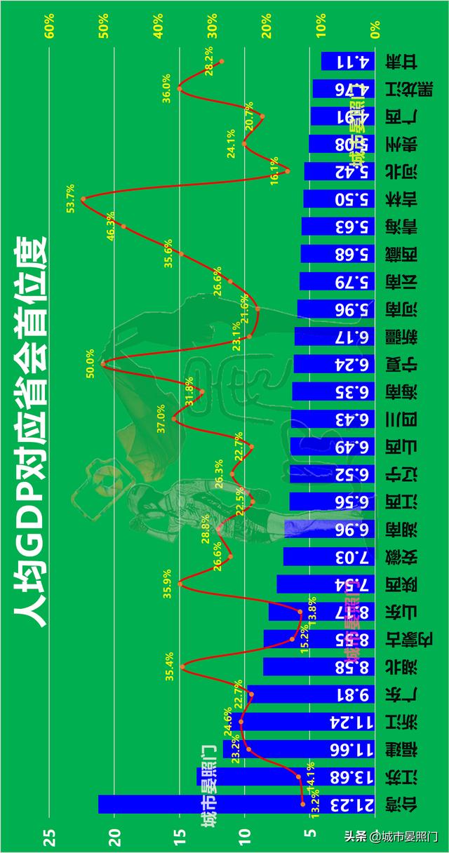 全国省会经济总量排名，中国27省会人均GDP