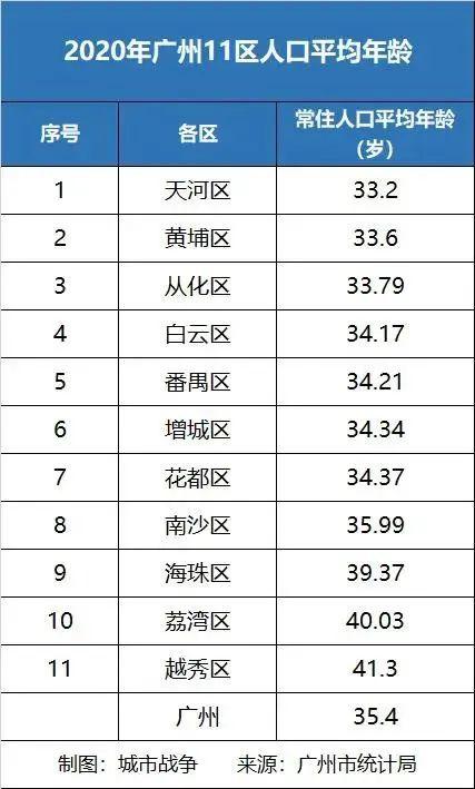 广州市各区gdp排名2022上半年，刚刚广州GDP出炉数读广州11区