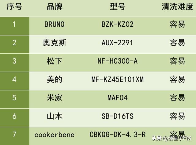 空气炸锅生产厂家，最好空气炸锅排名（空气炸锅代工龙头迎来新一轮高增长）