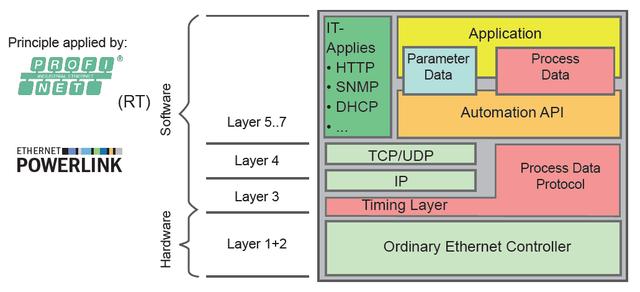 以太网控制器是什么，西门子profinet通讯是什么协议（STM32单片机基础知识）