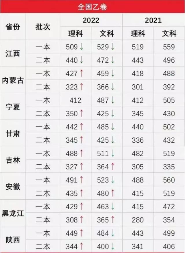 各省市高考录取分数线排行，2022年全国各省高考最低录取分数线