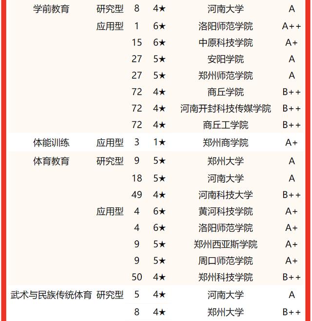 河南郑州大学排名及分数线，2022河南省大学一流专业排名