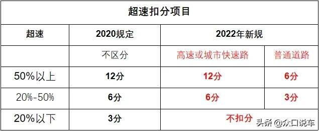 2022交通新规高速，2022新交规重大调整