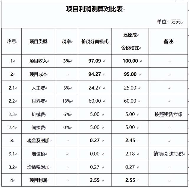 成本核算的八种方法，的成本人都没搞清楚的核算问题