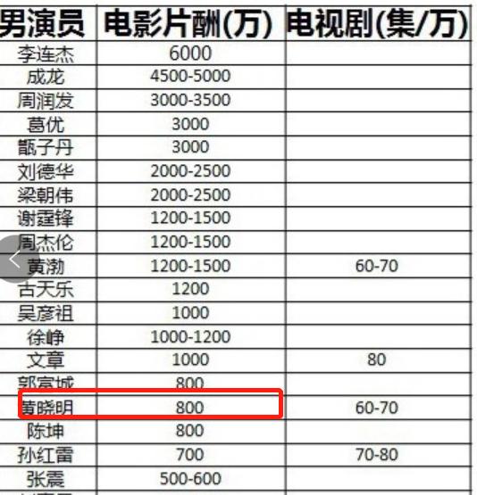 黄晓明身家过亿，黄晓明离婚的关注率（第一次投资就净赚几千万）