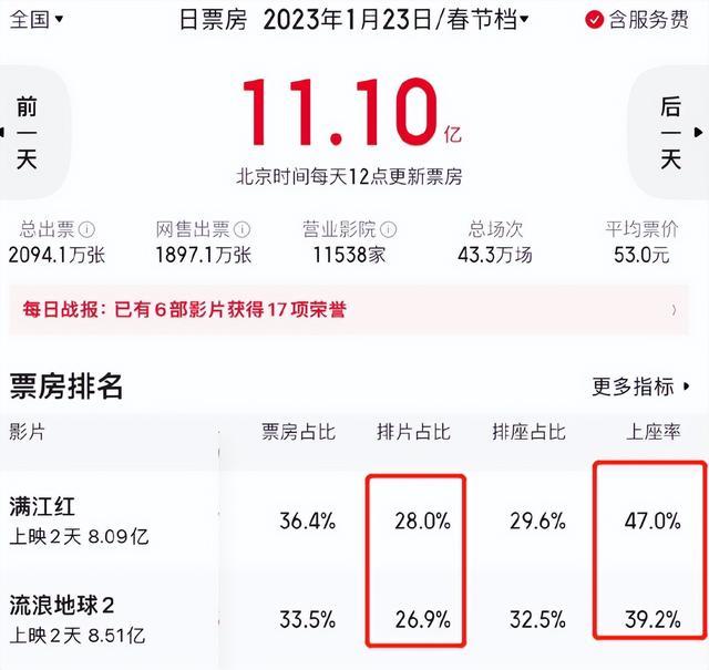 春节档票房排行，票房终极排名2023春节档（2023春节档票房破65亿）