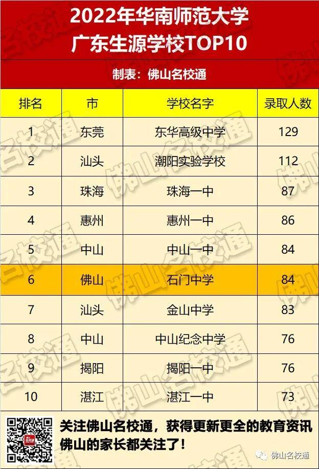 佛山市各高中的高考录取率，佛山19所优质高中2022年高考成绩前瞻